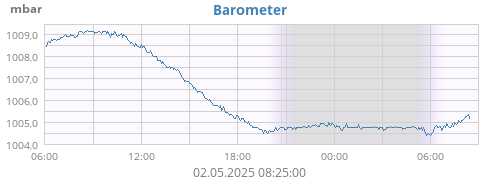 daybarometer