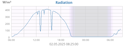 dayradiation