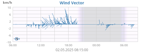 daywindvec