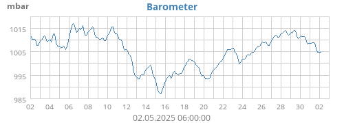 monthbarometer