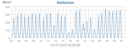 monthradiation