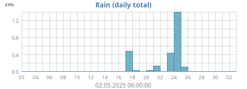 monthrain