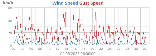 monthwind