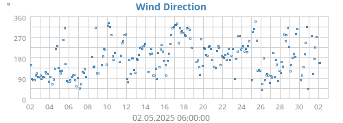 monthwinddir