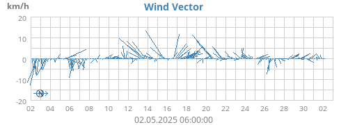 monthwindvec