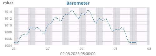 weekbarometer