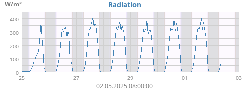 weekradiation