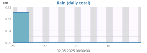 weekrain