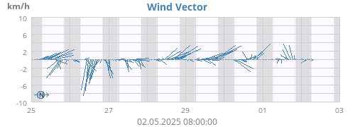 weekwindvec