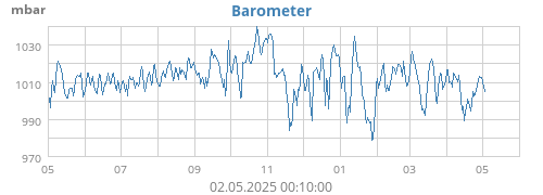 yearbarometer