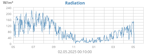 yearradiation