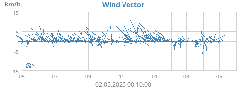 yearwindvec